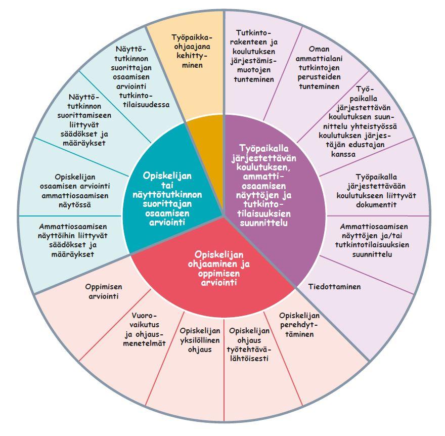 Lähde 19.4.2017: Työpaikkaohjaajan osaamiskartta http://www.oph.