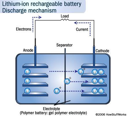 15 3.2 Purku Purun aikana litium ionit johtavat sähkövirtaa negatiivisesta elektronista positiiviseen elektroniin.