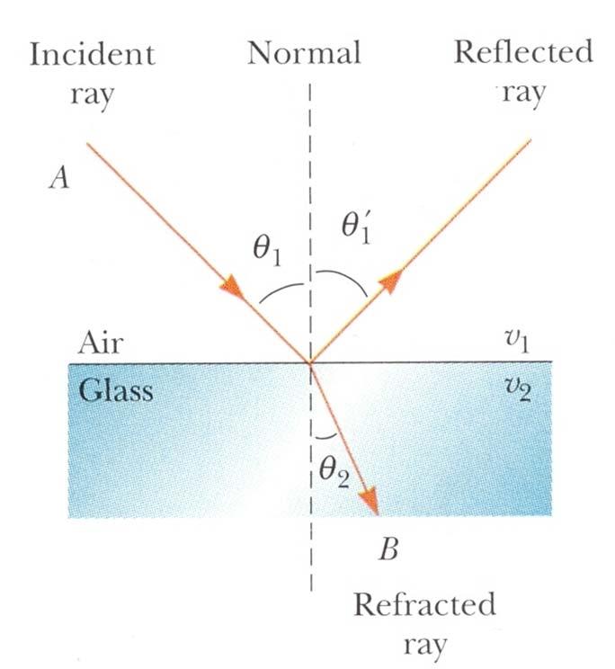 Taittuminen, Snellin laki Taitekulma θ 2 riippuu tulokulmasta θ 1 ja väliaineiden taitekertoimista n 1 ja n 2, Tulo- ja taitekulmat ovat säteen ja