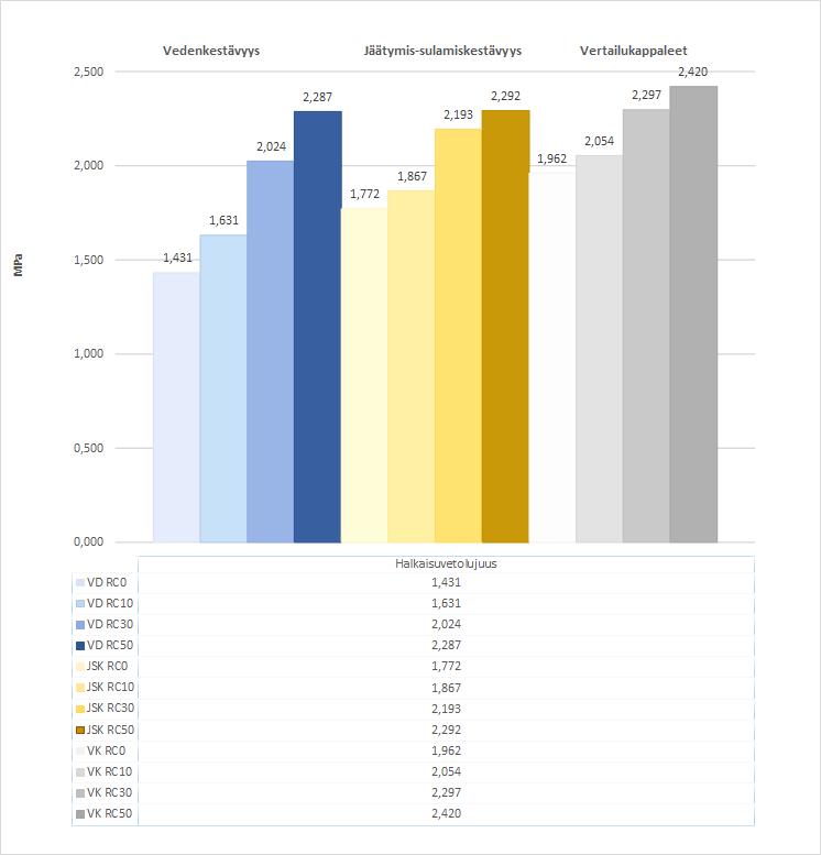 KUVA 13. Halkaisuvetolujuudet Keskimäärin vedenkestävyyskappaleiden halkaisuvetolujuus parani 14 % asfalttirouhemäärää kasvattaessa.