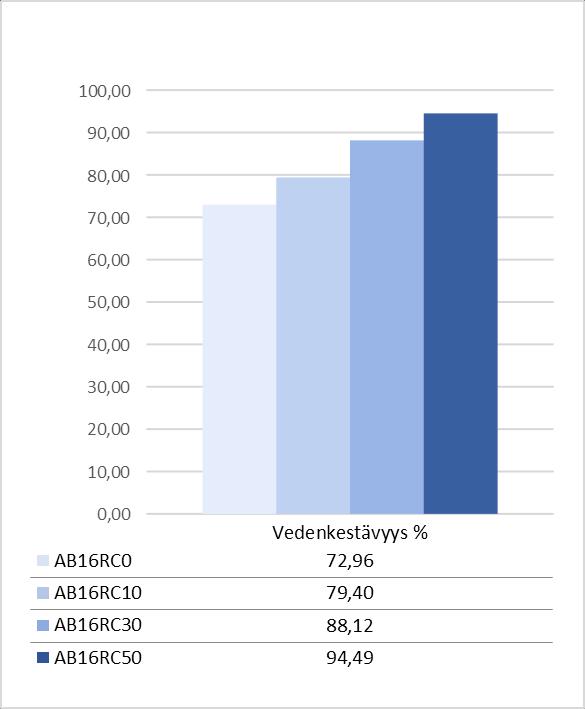 nompi kuin vertailukappaleiden. Asfalttirouheen lisääminen oli selvästi tehnyt päällysteen kovemmaksi ja jäykemmäksi.