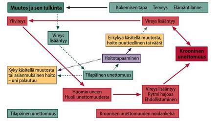 14 Unettomuutta aiheuttavista häiriöistä yleisin on toiminnallinen unettomuus. Krooninen toiminnallinen unettomuus kehittyy monien tekijöiden vuorovaikutuksesta. (Käypähoito 2008).