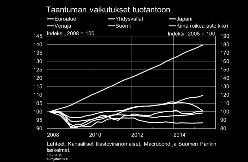 Kuvio 1. Myös reaalikorko laski jyrkästi. Reaalikoron lasku on kuitenkin ollut pitempiaikainen ilmiö.