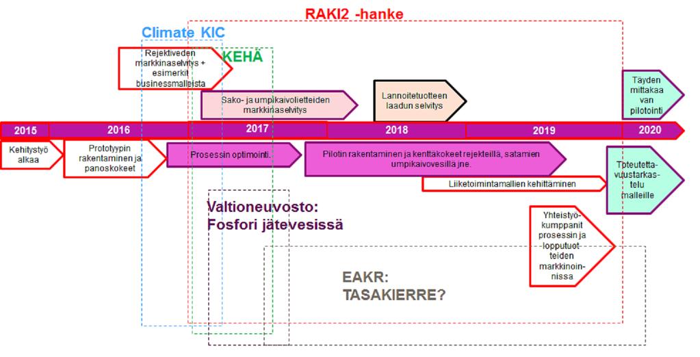 Prosessin kehityksen