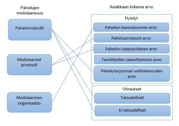 49 Kuvio 5. Palvelujen modularisoinnin mahdollinen vaikutus asiakkaan kokemaan arvoon (mukaillen Rahikka et al. 2011) Kuvio 5 on tehty Rahikka et al.