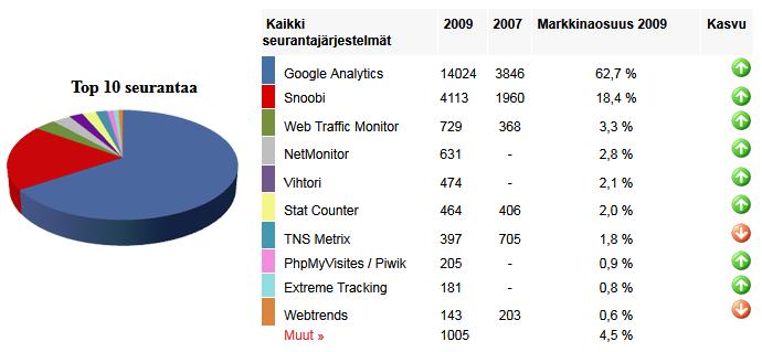 27 taamisella kehitetään liiketoimintaa, voidaan myös verkkosivujen kävijöitä analysoimalla selvittää niiden liiketoiminnalliset kehityskohteet.