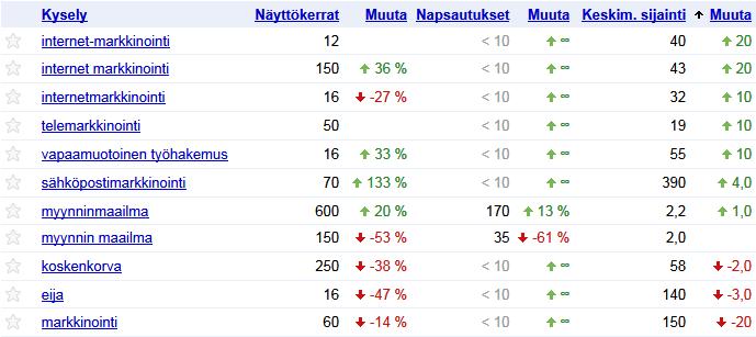 42 4.3.1 Avainsanojen hyödyntäminen Verkkovastaavan työkaluissa on käytettävissä ominaisuus, jota hyödyntämällä eri avainsanojen myötä saavutettua sijoittumista voidaan seurata.