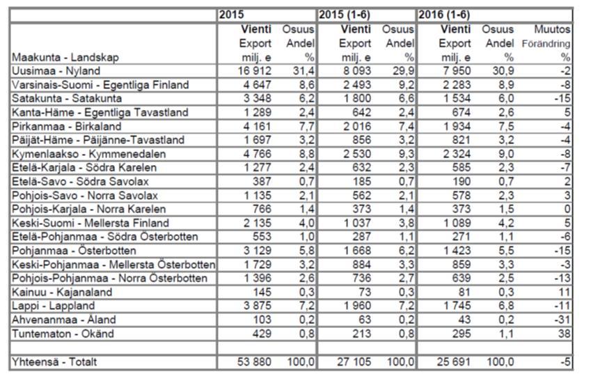 Kansainvälinen matkailu Kansainvälinen matkailu on lisääntynyt hieman tällä vuosikymmenellä. Eteläpohjanmaalla on majoittautunut viime vuosina vuosittain noin 30 000 ulkomaalaista turistia.