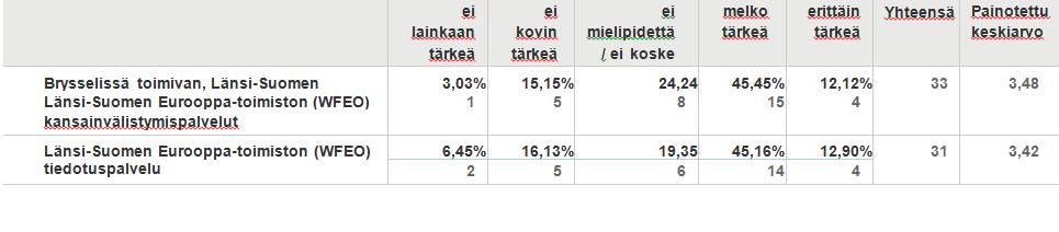 tuspalvelun osalta toisaalta myös niiden vastaajien osuus, jotka eivät pitäneet tiedotuspalvelua erityisen tärkeänä oli suurempi noin 22,5 