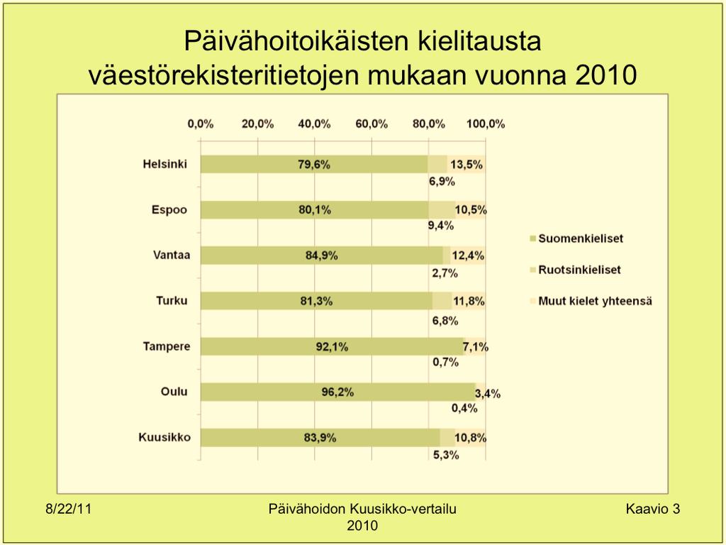 Muunkielisten osuus (%) päivähoitoikäisistä väestörekisteritietojen mukaan vuosina 2006-2010 Päivähoitoikäisten kielitausta
