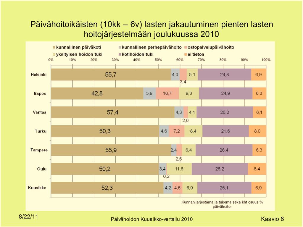 Kuusikko-vertailu 2010 Kaavio 7 Alle kouluikäisten lasten määrä