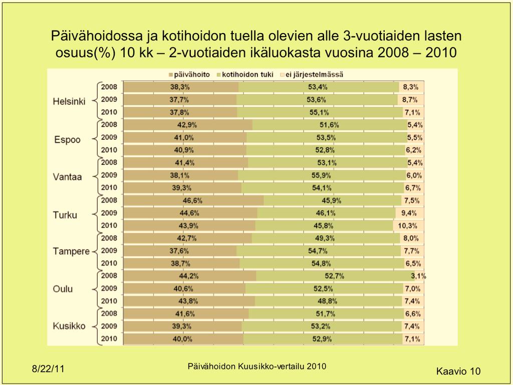 Lapset hoitomuodoittain kunnan järjestämässä ja tukemassa päivähoidossa sekä kotihoidontuella olevat päivähoitoikäiset vuonna 2010 (%