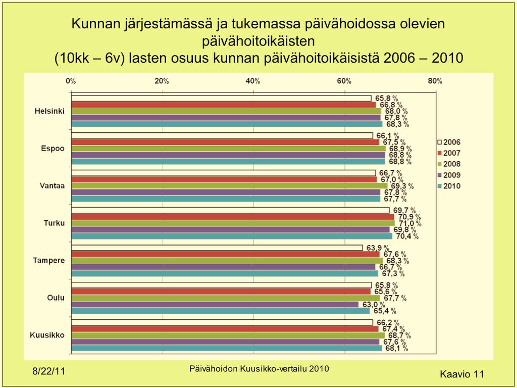 hoitojärjestelmän kokonaiskustannukset 2010 sekä muutos vuodesta 2009 euroa m muutos % defl Helsinki 312 374 134 4,3 2,2 Espoo 188 207 106-0,1-2,1 Vantaa