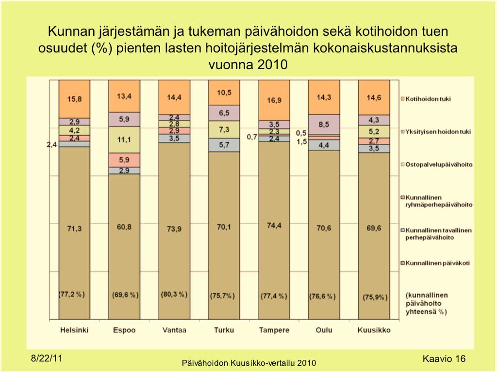 Kuusikko-vertailu 2010 Kaavio 15 Pienten lasten hoitojärjestelmän vuosittaiset