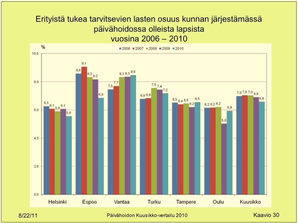 Lapsia ostopalvelupäivähoidossa joulukuussa 2010 sekä muutos vuodesta 2009 lasten määrä osuus päivähoidossa olevista lapsista % määrän muutos muutos % Helsinki 1 181 5,0-20 -1,7 Espoo 2 297 15,7 44