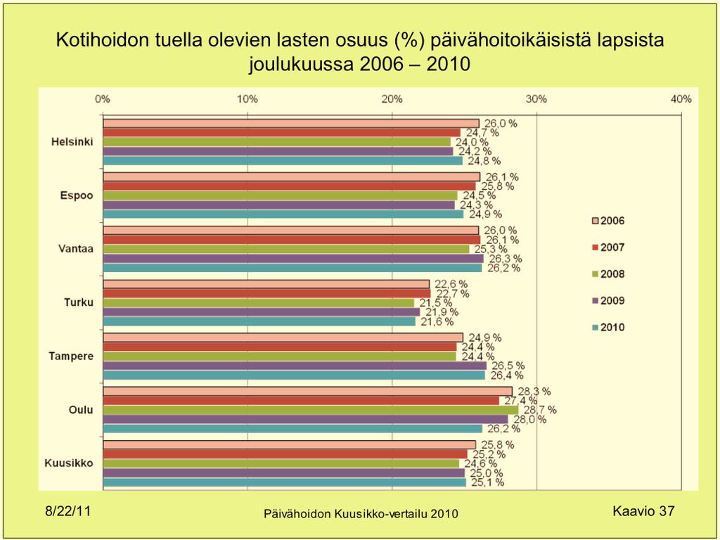 Kotihoidon tuella olevien lasten osuus (%) päivähoitoikäisistä lapsista joulukuussa 2006 2010 8/22/11 Päivähoidon Kuusikko-vertailu 2010