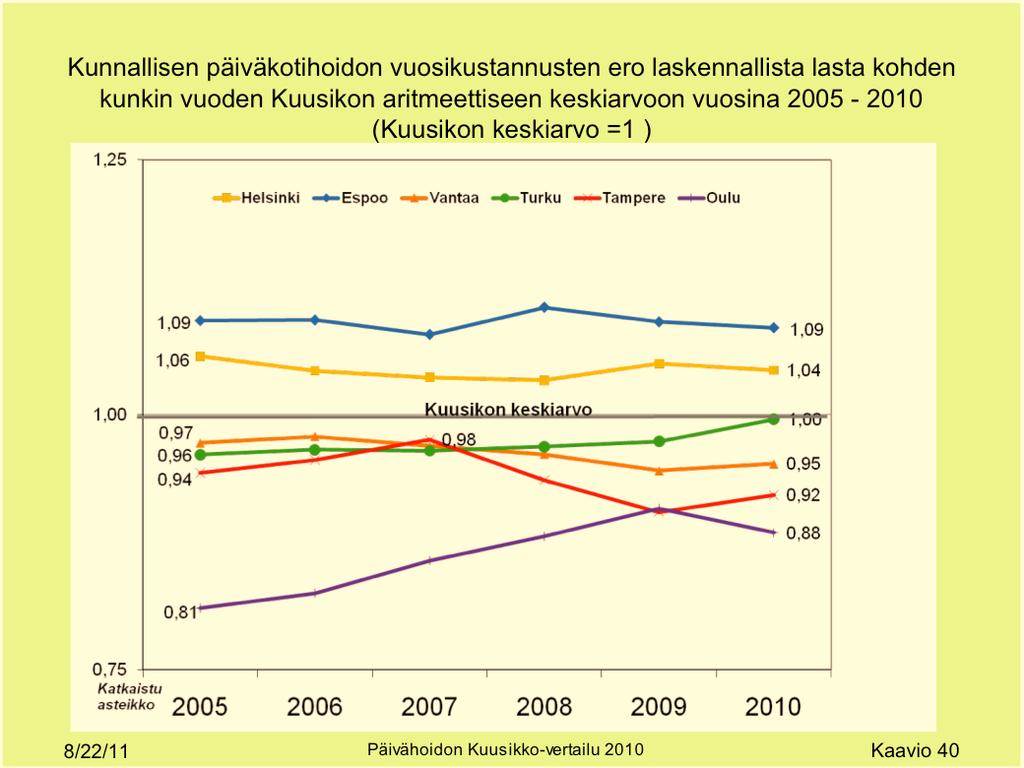 2005-2010 suhteutettuna aritmeettiseen keskiarvoon (vuosi 2005 = 1) Katkaistu asteikko 8/22/11 Päivähoidon Kuusikko-vertailu 2010 Kaavio