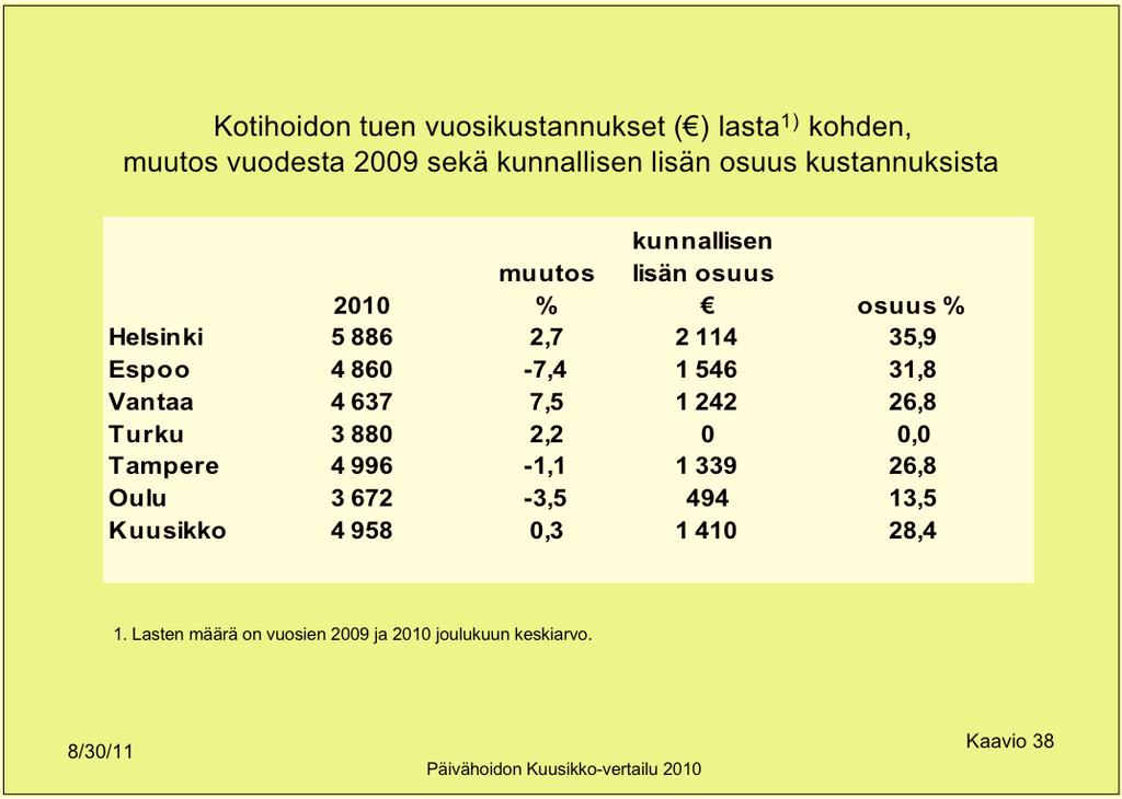 Lasten määrä on vuosien 2009 ja 2010 joulukuun keskiarvo.