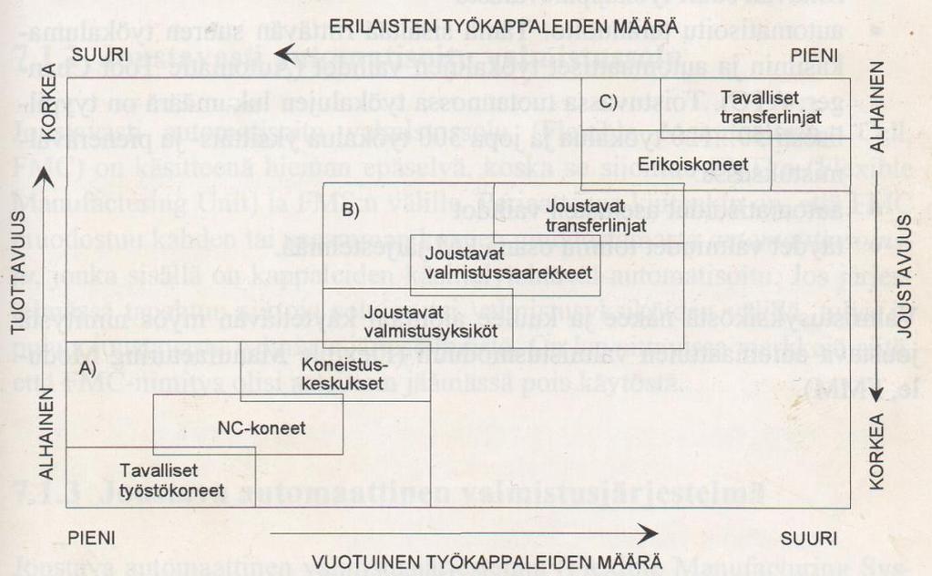 29 Kuva 11. Eri tuotantojärjestelmien käyttöalueet vuosituotannon ja eri tuotteiden lukumäärän mukaan. (Aaltonen & Torvinen 1997, s. 241) Kuva 12.
