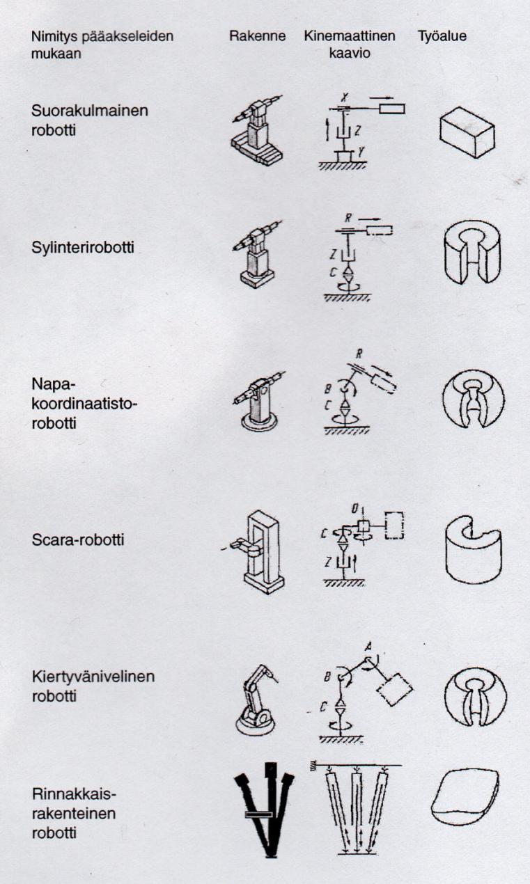 30 tyypillisen liikeradan ja työstöalueen. Kuvassa 13 on ISO 8373-standardin mukainen jaottelu robotin rakenteen mukaan. (Kuivanen 1999, s. 12) Kuva 13. Erilaiset robottityypit liikeratoineen.
