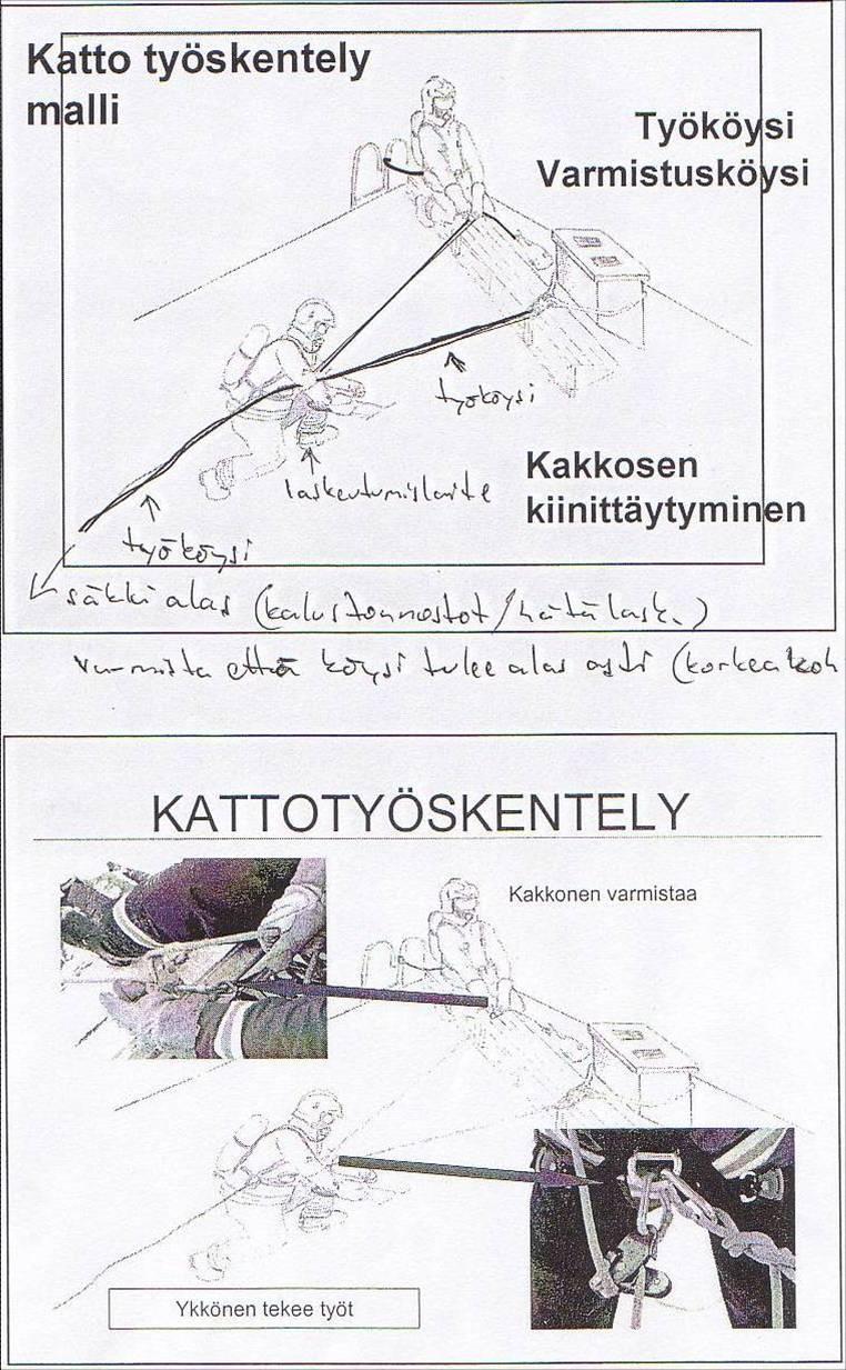 Liite 1 Kattotyöskentelymalli Katolla työskentelevien on oltava kiinnitäytyneenä köyteen tai muilla keinoin estettävä putoaminen.