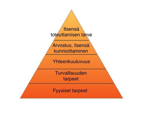 Mikä motivoi - tarveteoriat Hygieniatekijät Työolot & -ympäristö Motivaatiotekijät Työn sisältö, vastuu, oppiminen Maslow