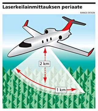14 Kuva 2. Laserkeilainmittauksen periaate (Kuva: Tekniikka&Talous 2008). 2.5 GIS-järjestelmä eli paikkatieto Paikkatieto, eli GI tulee englannin kielen lyhenteestä Geographic Information.