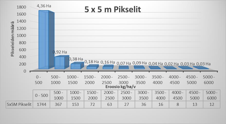 27 Kuvio 1. Eroosioherkät alueet ovat pinta-alaltaan pieniä 5.1.1 Sadetekijä R Sadetekijä muodostuu pitkän aikavälin mittaustuloksista, sadetekijä siis on arvio, joka on muodostettu Ilmatieteenlaitoksen mittaustulosten perusteella.