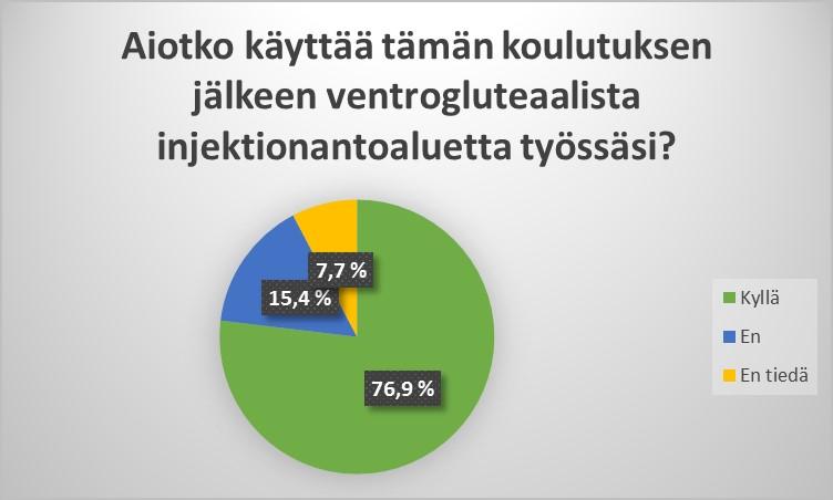 Kysyttäessä vastaajilta aikovatko he käyttää ventrogluteaalista injektionantoaluetta työssään koulutuksen jälkeen, selkeä enemmistö 76,9% (n=10) aikoi jatkossa käyttää tätä aluetta injektioiden