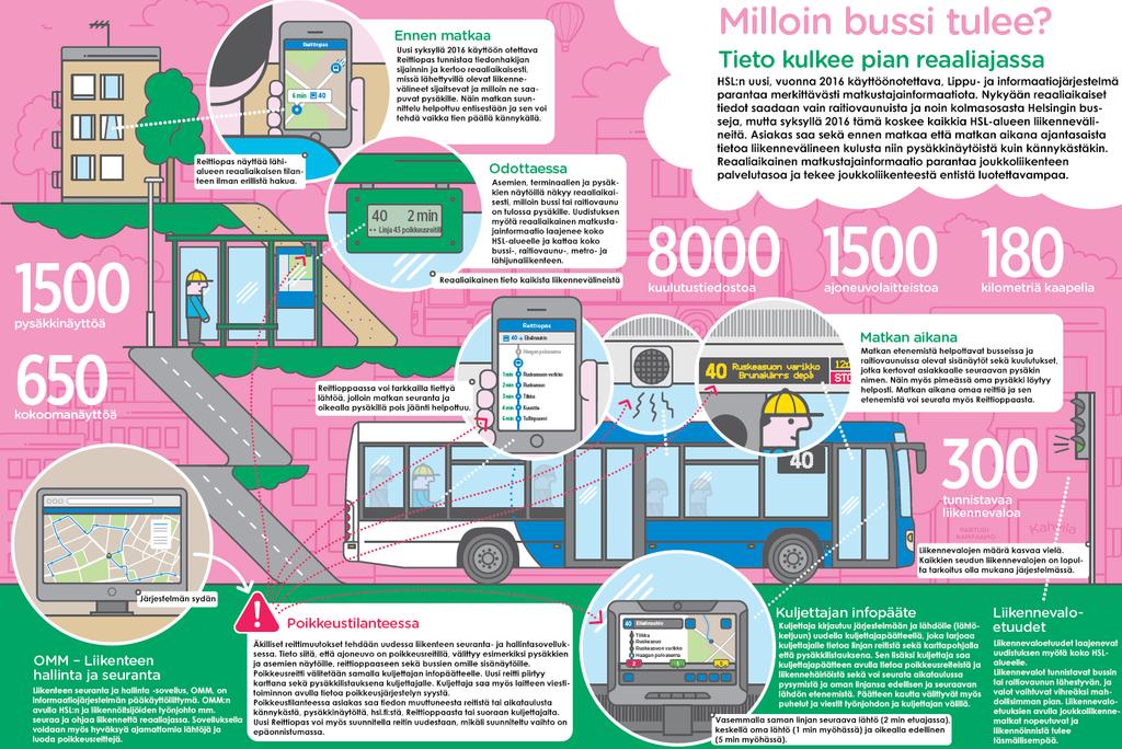 Liite 5 1 (1) HSL:n lippu- ja informaatiojärjestelmän infografiikka