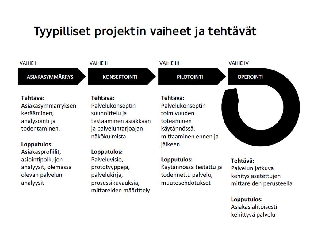 Tyypillisen palvelumuotoilun prosessi 1.6.