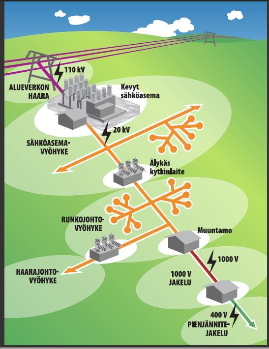 26 Käytännössä tämä tarkoittaa sitä, että sähköverkkoon kuuluvat johdot jaetaan osiin eli vyöhykkeisiin ja estetään vikojen vaikutus vyöhykerajojen yli.