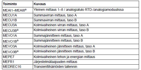 37 pätö- ja loistehon mittaukset. Virran ja jännitteen harmoniset komponentit pystytään mittaamaan aina 13. yliaaltoon asti.