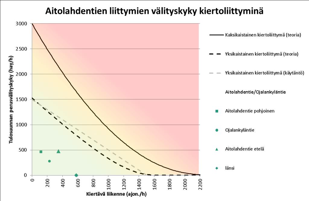 LIITTYMIEN TOIMIVUUS AITOLAHDENTIELLÄ 2040, EI TASANTEEN ERITASOLIITTYMÄÄ Ojalan pääkadun ja Aitolahdentien liittymä toimisi kiertoliittymänä myös tilanteessa, jossa Tasanteen eritasoliittymää ei ole