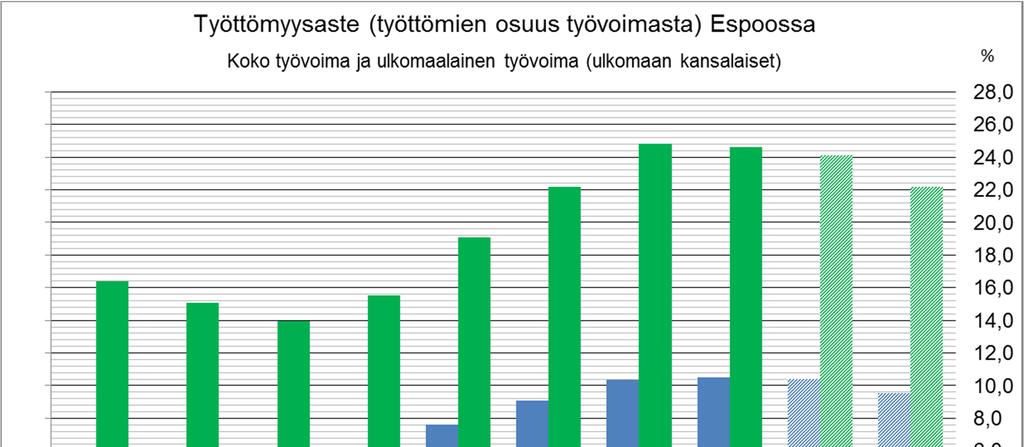 v. 2017 tammi-huhtikuussa Työttömyysaste oli keskimäärin 9,6 % eli 0,8