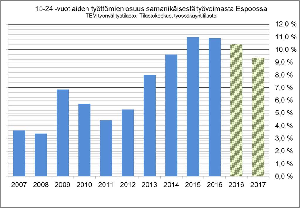 Nuorten työttömyysaste nousi voimakkaasti v. 2012-2015, Nuorisotyöttömyyden kasvujakso taittui v. 2016.