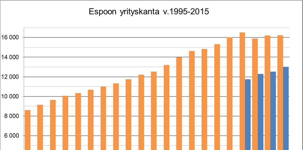 Espoossa oli 16 200 rekisteröityä yritystä vuosina 2014 ja 2015. Luvuissa on mukana mm. asunto-osakeyhtiöt.