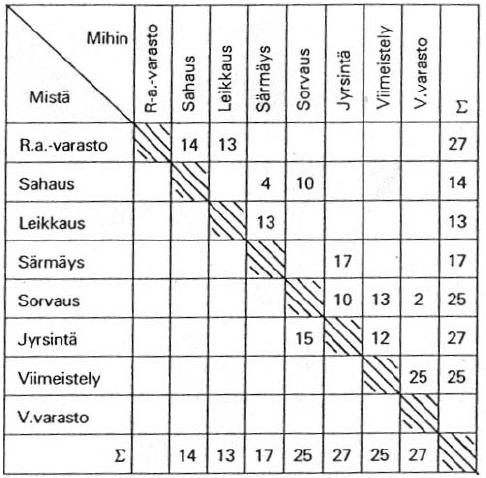 8 Taulukko 3. Mistä mihin kaavio [2.] Perustaksi otetaan sopiva kuljetusyksikkö. Käytettäessä useita erikokoisia kuljetusyksiköitä pitää ne yhdenmukaistaa.
