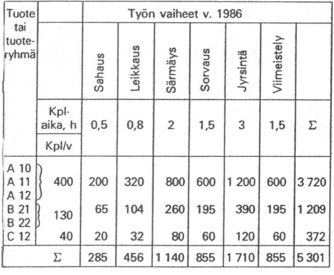 6 tää työnvaiheajat tuotteittain ja kuormitusryhmittäin.[2.] Taulukossa 2 on esitetty työnvaiheanalyysitaulukko. Taulukko 1. Työnvaiheanalyysi [2.