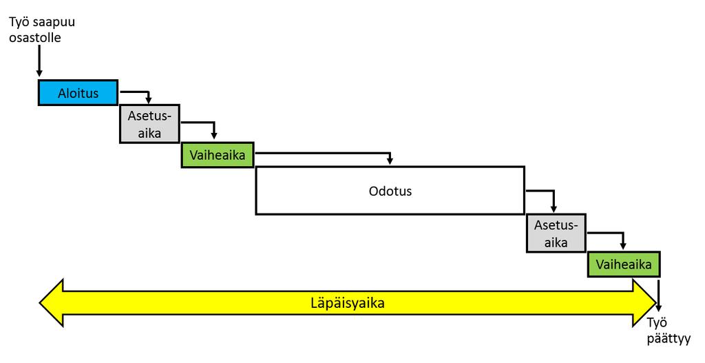 16(45) Kuvio 2. Läpäisyajan rakenne. 3.2 Kapasiteetti Kapasiteetti toimii tuotantokyvyn mittarina. Kapasiteetti ilmoittaa tuotantoyksikön enimmäissuorituskyvyn aikayksikössä.