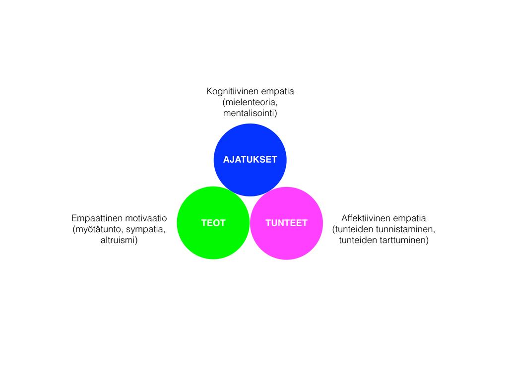 2.2. Lapsen ja nuoren sosio-emotionaalinen kehitys Lapsen sosio-emotionaalinen kehitys edellyttää vuorovaikutuksen mahdollistavien taitojen omaksumista. Näitä taitoja voi kutsua myös empatiaksi.