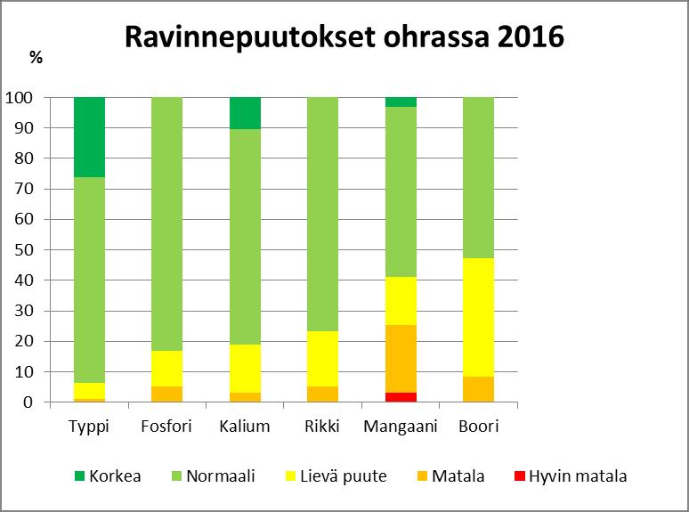 Piilevien ravinnepuutosten havaitseminen, sadon maksimointi 3.