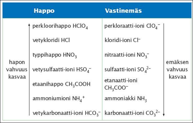 Joidenkin happojen ja niitä