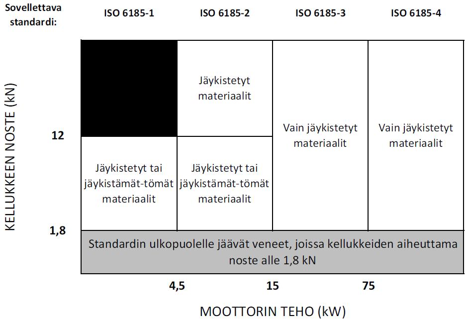4 RIB-veneen luonteenpiirteet: vakaa turvallinen luotettava nopea RIB-vene ISO-standardissa RIB-veneet ovat osa ilmatäytteisten veneiden standardeja ISO 6185-1, ISO 6185-2, ISO 6185-3, ISO 6185-4.