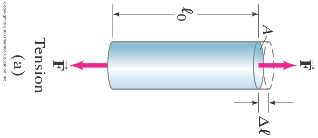 Elastisuus: Siirtymä dx Venymätön: u(ℓ0)=δℓ u(0)=0 Venynyt: u(x) Δℓ