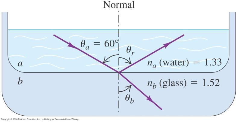 116 ------------------------------------------------Esimerkki: Paksupohjaisessa lasimaljassa on vettä. Vedessä etenevä valonsäde osuu maljan pohjaan tulokualla q a = 60.