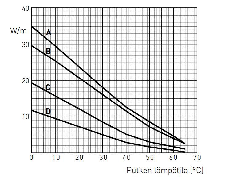 KUVA 9. Raychemin BTV2-CT-kaapelin metriteho lämpötilan funktiona. Kirjaimin jaotellut käyrät ovat saman sarjan kaapelin eri tehoversioita. (11.
