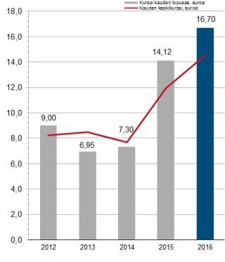 markkinatilanteisiin sekä alan ja ympäröivän maailman trendeihin reagointi ja sopeutuminen Vakaa, pitkäjänteinen omistus Moitteeton