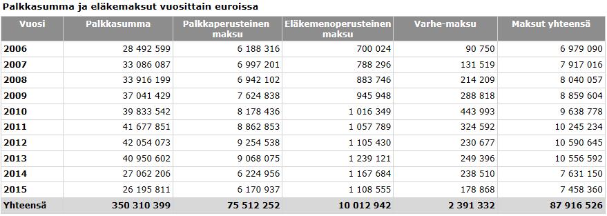 KAAVIO 11: Eläkkeelle siirtyneiden keski-ikä vuosina 2003 2016 64,0 Eläkkeelle siirtyneiden keski-ikä 63,0 62,0 61,0 61,3 60,8 62,0 62,1 61,4 62,7 60,0 59,5 59,2 59,9 59,7 59,7 59,7 59,0 58,4 58,2