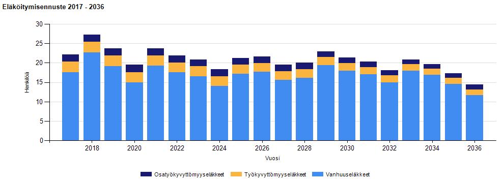 KAAVIO 12: KEVAN arvio eläkkeelle koulutuskuntayhtymän palveluksesta jäävistä henkilöistä, mukana työkyvyttömyyseläkkeet, v.